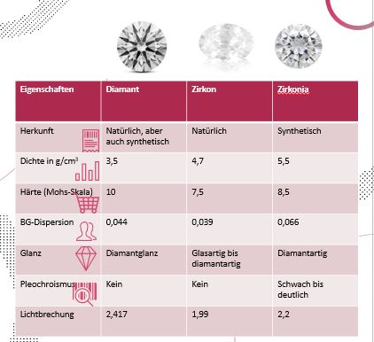 Vergleich Diamant Zirkon Zirkonia